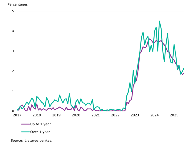July 2025: lending and deposits increase amid rising interest rates