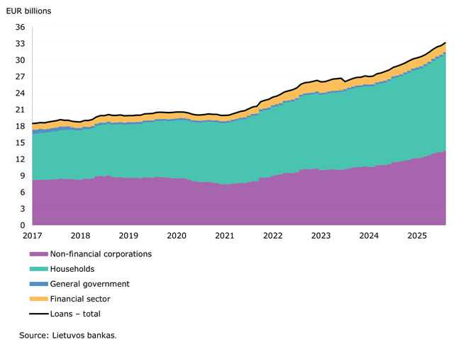 Credit institutions’ loans and deposits continued their upward trend in August 2025