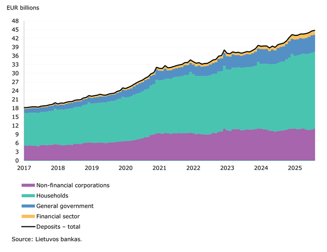 Credit institutions’ loans and deposits continued their upward trend in August 2025