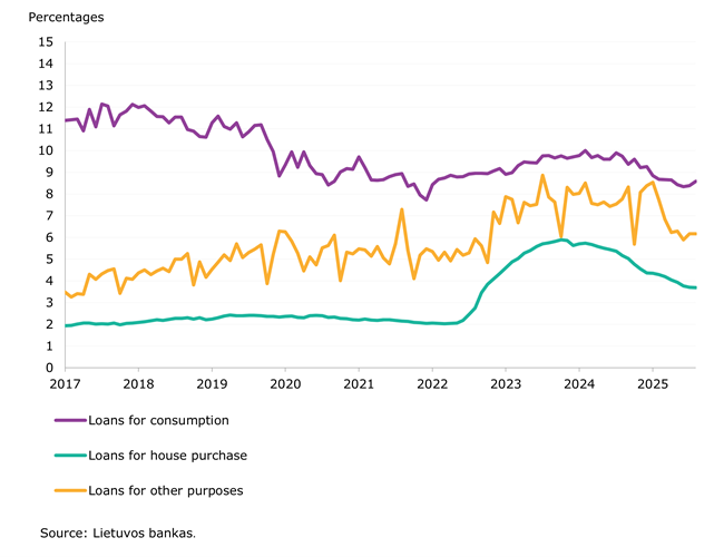 Credit institutions’ loans and deposits continued their upward trend in August 2025