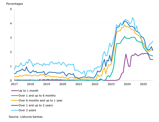 Credit institutions’ loans and deposits continued their upward trend in August 2025