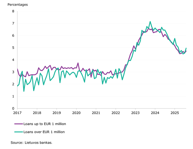 Credit institutions’ loans and deposits continued their upward trend in August 2025
