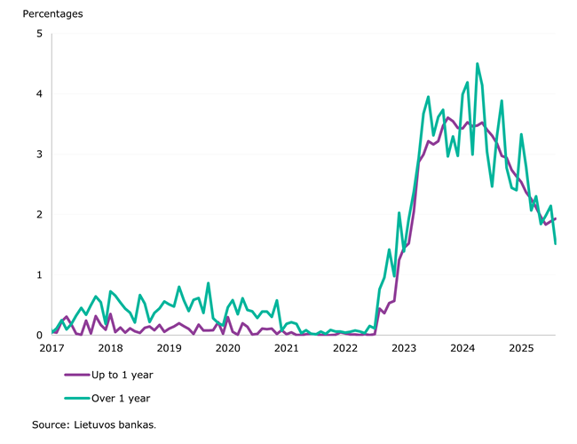 Credit institutions’ loans and deposits continued their upward trend in August 2025