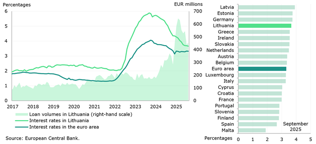 In September 2025, interest rates on deposits from households in Lithuania remained above the euro area average, while interest rates on loans to companies continued to be among the highest in the euro area