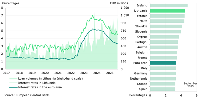 In September 2025, interest rates on deposits from households in Lithuania remained above the euro area average, while interest rates on loans to companies continued to be among the highest in the euro area