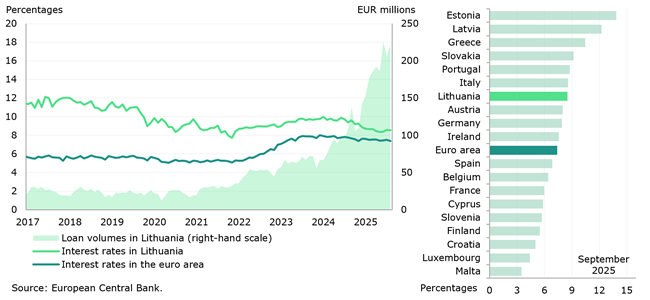 In September 2025, interest rates on deposits from households in Lithuania remained above the euro area average, while interest rates on loans to companies continued to be among the highest in the euro area