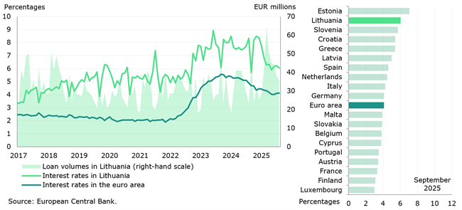 In September 2025, interest rates on deposits from households in Lithuania remained above the euro area average, while interest rates on loans to companies continued to be among the highest in the euro area