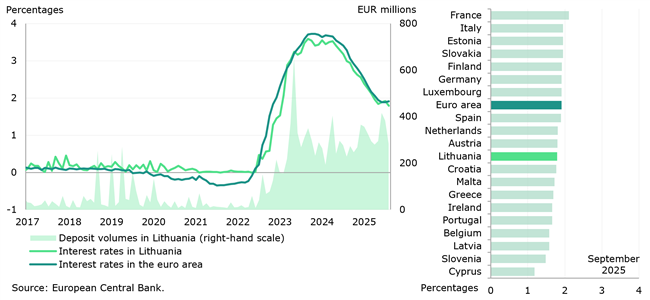 In September 2025, interest rates on deposits from households in Lithuania remained above the euro area average, while interest rates on loans to companies continued to be among the highest in the euro area
