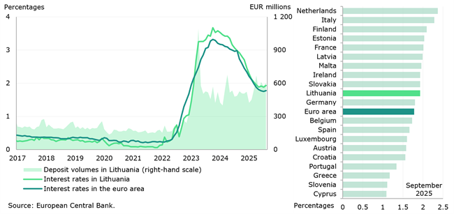 In September 2025, interest rates on deposits from households in Lithuania remained above the euro area average, while interest rates on loans to companies continued to be among the highest in the euro area