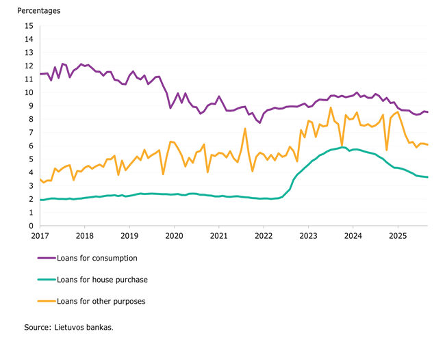 Loan portfolio of Lithuanian residents expanded as interest rates on loans declined in September 2025