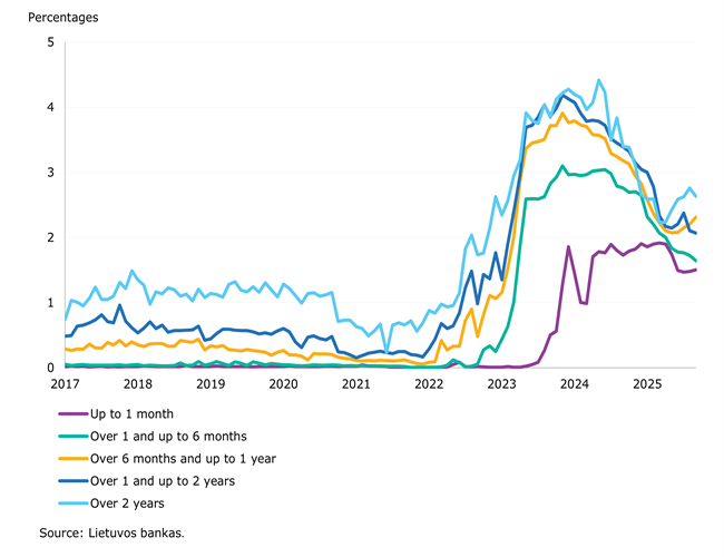 Loan portfolio of Lithuanian residents expanded as interest rates on loans declined in September 2025