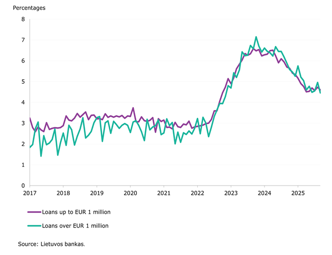 Loan portfolio of Lithuanian residents expanded as interest rates on loans declined in September 2025