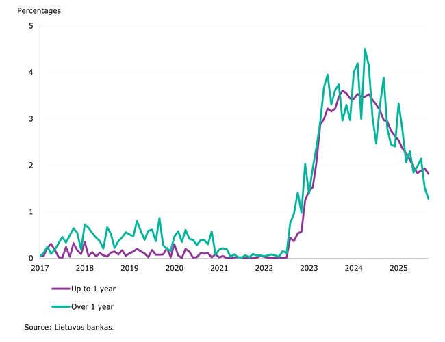 Loan portfolio of Lithuanian residents expanded as interest rates on loans declined in September 2025