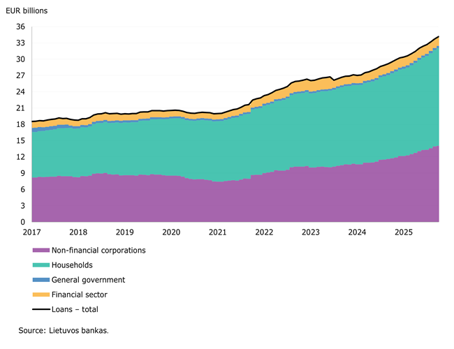 Deposit and credit growth continued in October 2025
