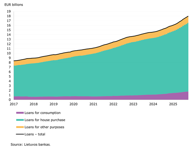 Deposit and credit growth continued in October 2025