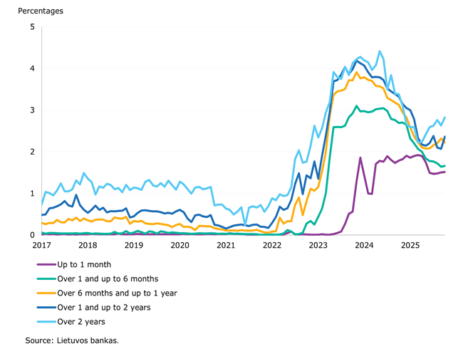 Deposit and credit growth continued in October 2025