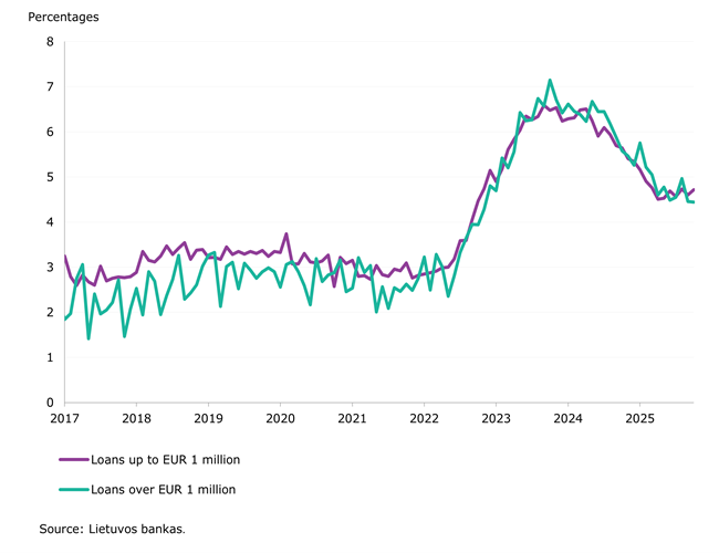 Deposit and credit growth continued in October 2025