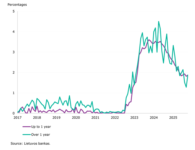 Deposit and credit growth continued in October 2025