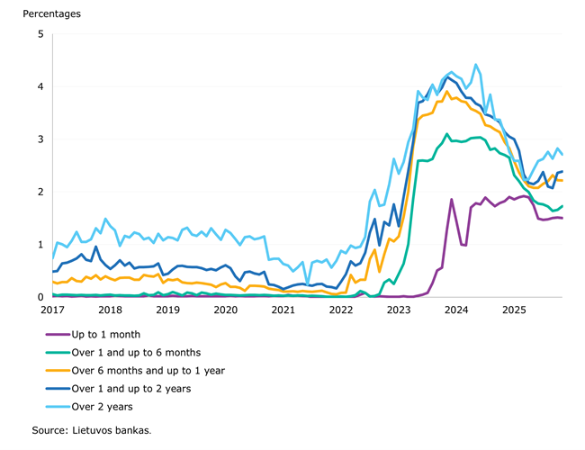 Deposit and credit growth continued in November 2025