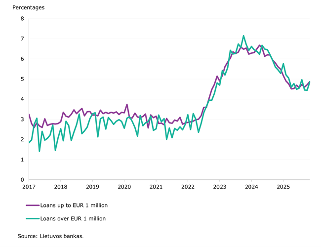 Deposit and credit growth continued in November 2025