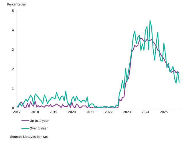 Deposit and credit growth continued in November 2025