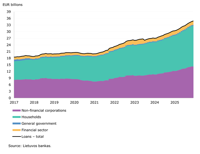 Resident deposits with credit institutions increased in December 2025