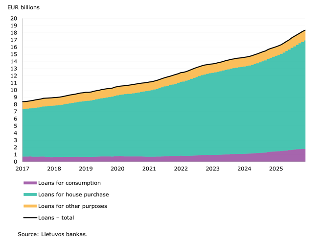 Resident deposits with credit institutions increased in December 2025