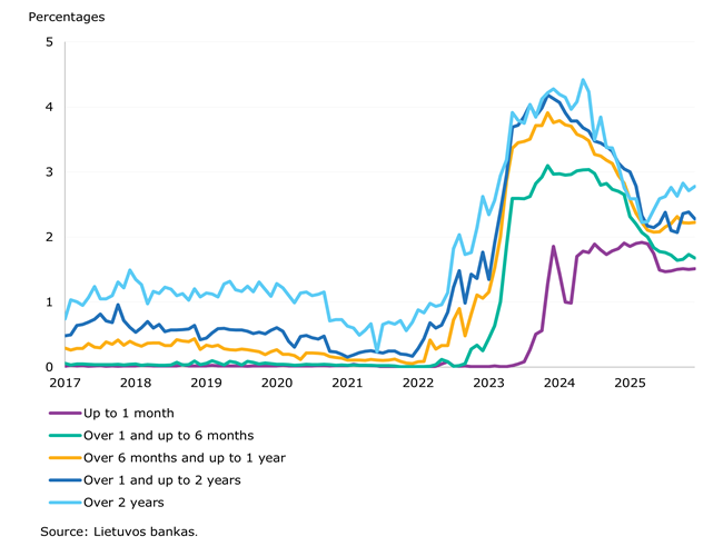 Resident deposits with credit institutions increased in December 2025