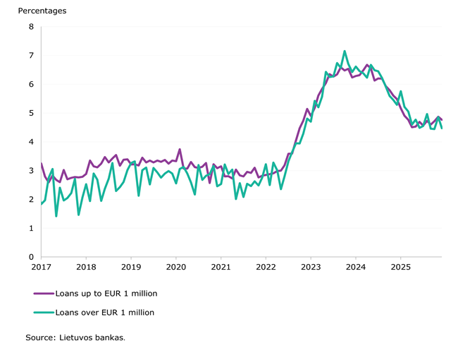 Resident deposits with credit institutions increased in December 2025