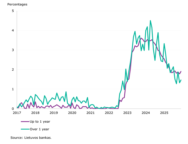Resident deposits with credit institutions increased in December 2025