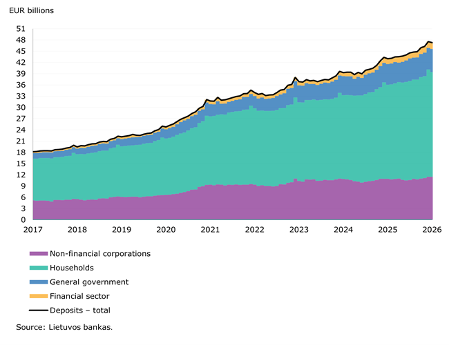 The value of resident and corporate deposits and interest rates on those deposits both decreased in January 2026