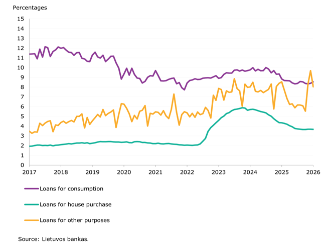The value of resident and corporate deposits and interest rates on those deposits both decreased in January 2026