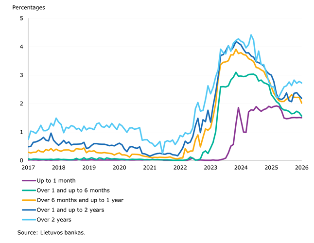 The value of resident and corporate deposits and interest rates on those deposits both decreased in January 2026