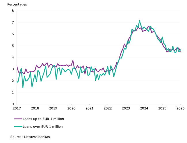 The value of resident and corporate deposits and interest rates on those deposits both decreased in January 2026