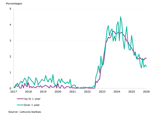 The value of resident and corporate deposits and interest rates on those deposits both decreased in January 2026