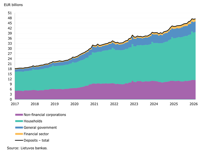 The value of resident and corporate deposits and interest rates on those deposits both decreased in January 2026