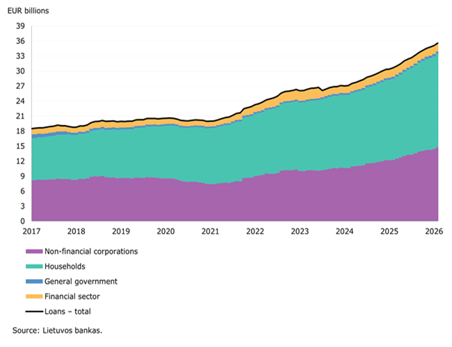 The value of resident and corporate deposits and interest rates on those deposits both decreased in January 2026