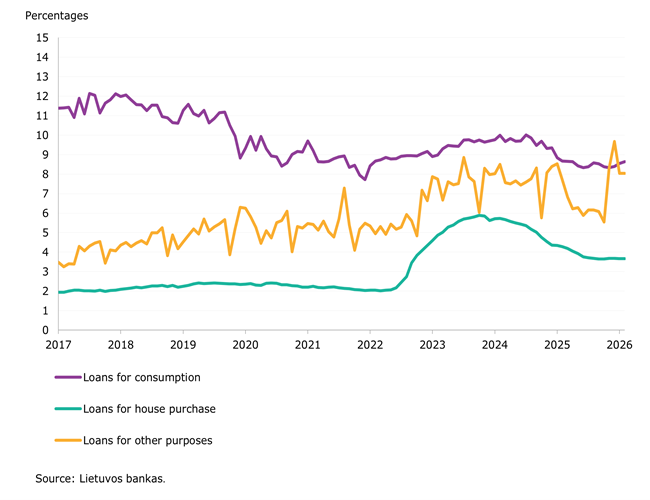 The value of resident and corporate deposits and interest rates on those deposits both decreased in January 2026
