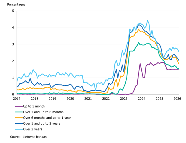 The value of resident and corporate deposits and interest rates on those deposits both decreased in January 2026