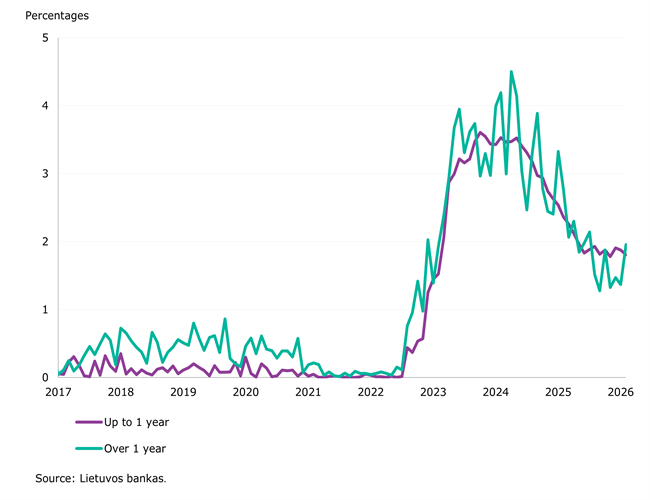The value of resident and corporate deposits and interest rates on those deposits both decreased in January 2026