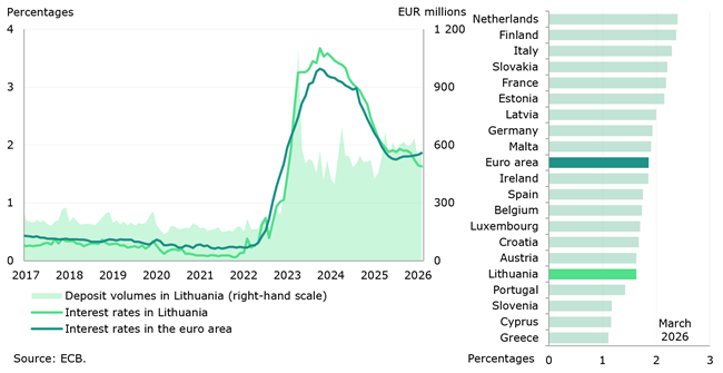 In March 2026, the gap between deposit interest rates in Lithuania and the euro area widened
