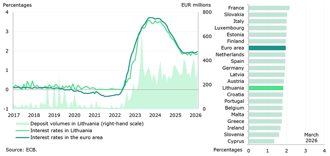 In March 2026, the gap between deposit interest rates in Lithuania and the euro area widened