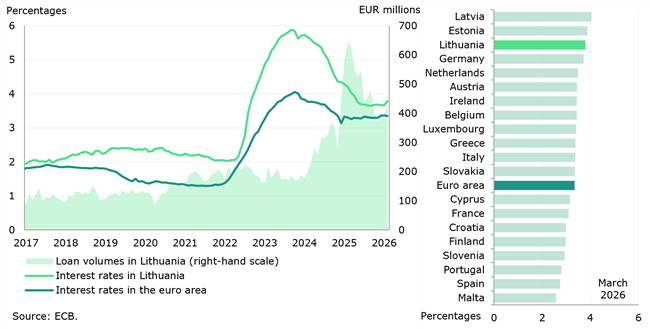 In March 2026, the gap between deposit interest rates in Lithuania and the euro area widened