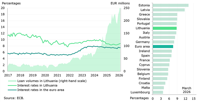 In March 2026, the gap between deposit interest rates in Lithuania and the euro area widened
