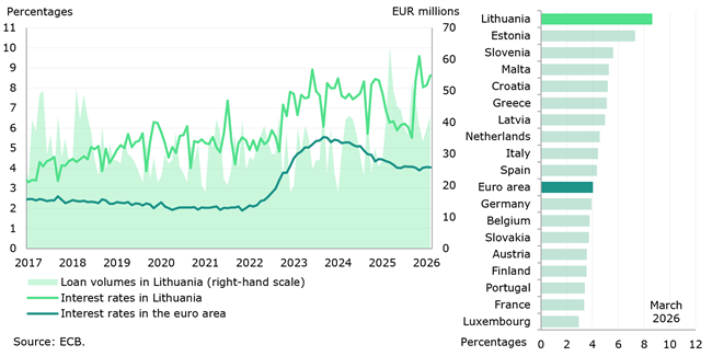 In March 2026, the gap between deposit interest rates in Lithuania and the euro area widened