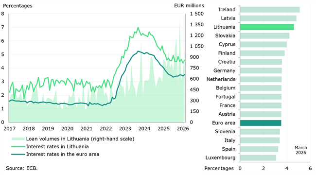 In March 2026, the gap between deposit interest rates in Lithuania and the euro area widened