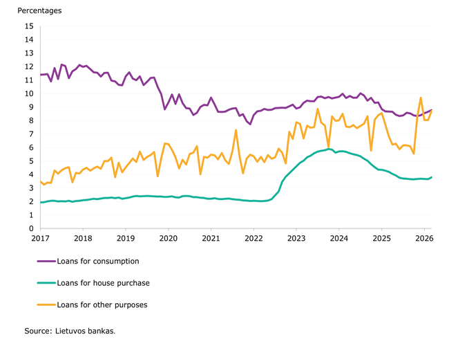 In March 2026, accounts of the corporate, general government and financial sector increased by more than €1.2 billion
