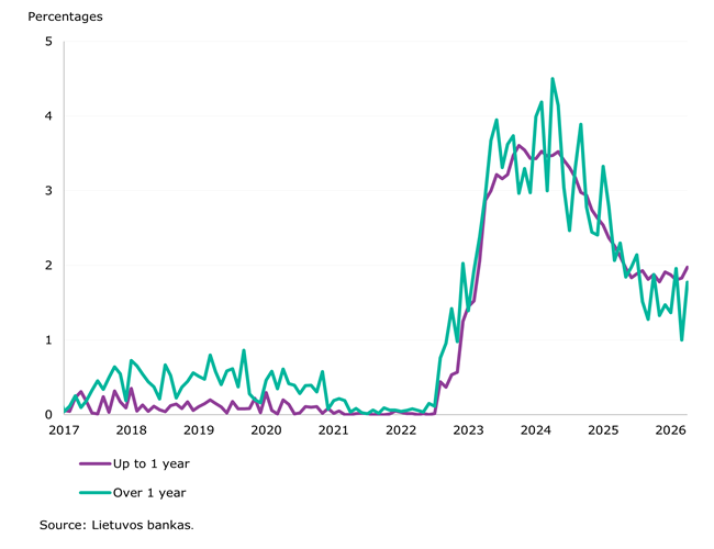 In April 2026, household deposits increased by €2.25 billion