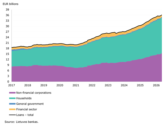 In April 2026, household deposits increased by €2.25 billion