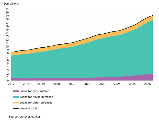 In April 2026, household deposits increased by €2.25 billion